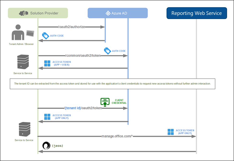 Reporting web service sequence of consent and access token requests Office 365 Reporting web service sequence of consent and access token requests