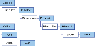 ADO_MD_object_model ADO MD Object Model