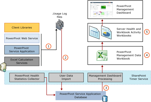 Components and processes of usage data collection. Components and processes of usage data collection.