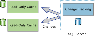 Shows one-way synchronization applications Shows one-way synchronization applications