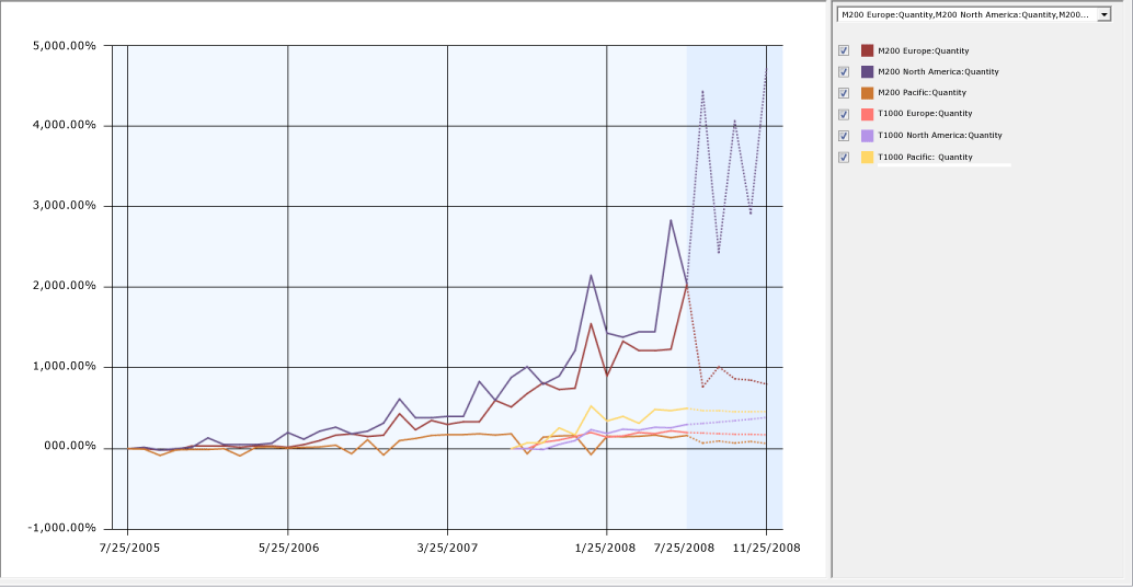 Series predicting M200 and T1000 quantity Series predicting M200 and T1000 quantity