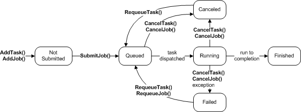Task life cycle
