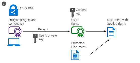 Document consumption with the Azure Rights Management service - step 3, document is decrypted and rights are enforced