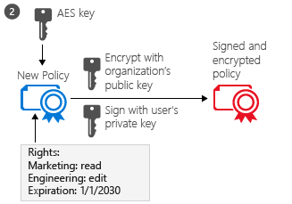 Document encryption by the Azure Rights Management service - step 2, policy is created