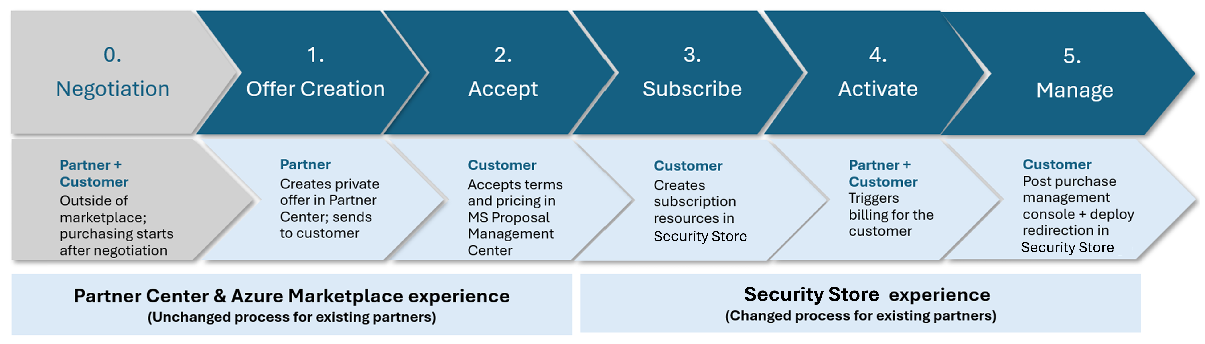 An overview of the private offer purchase process and an outline of each phase.