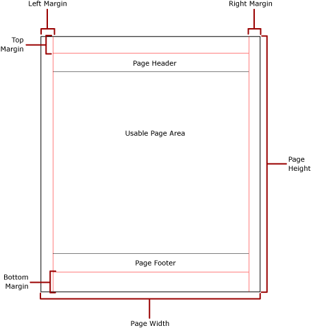 Physical page with margins and usable area. Physical page with margins and usable area.