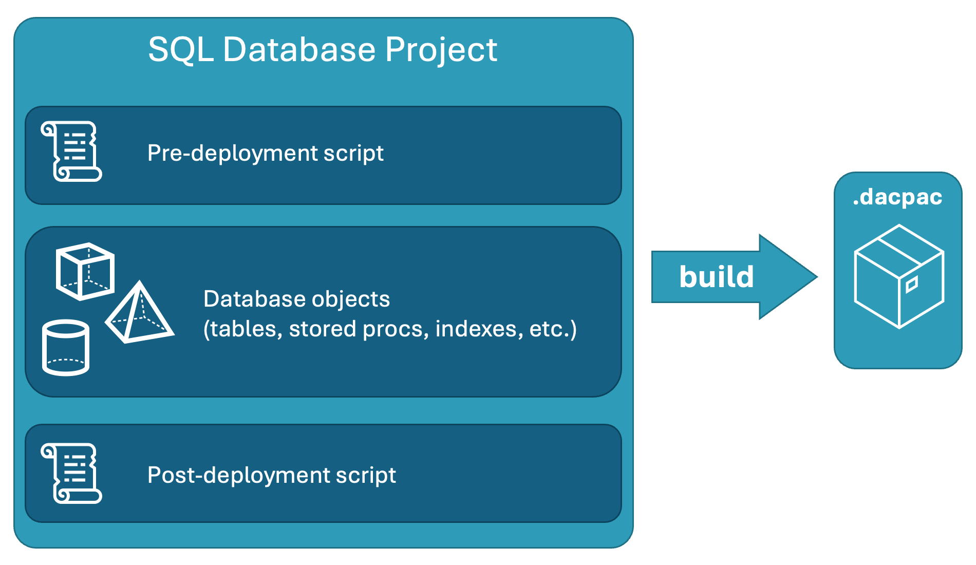 Screenshot of Summary of SQL Database Projects containing pre-deployment and post-deployment scripts as well as database objects.
