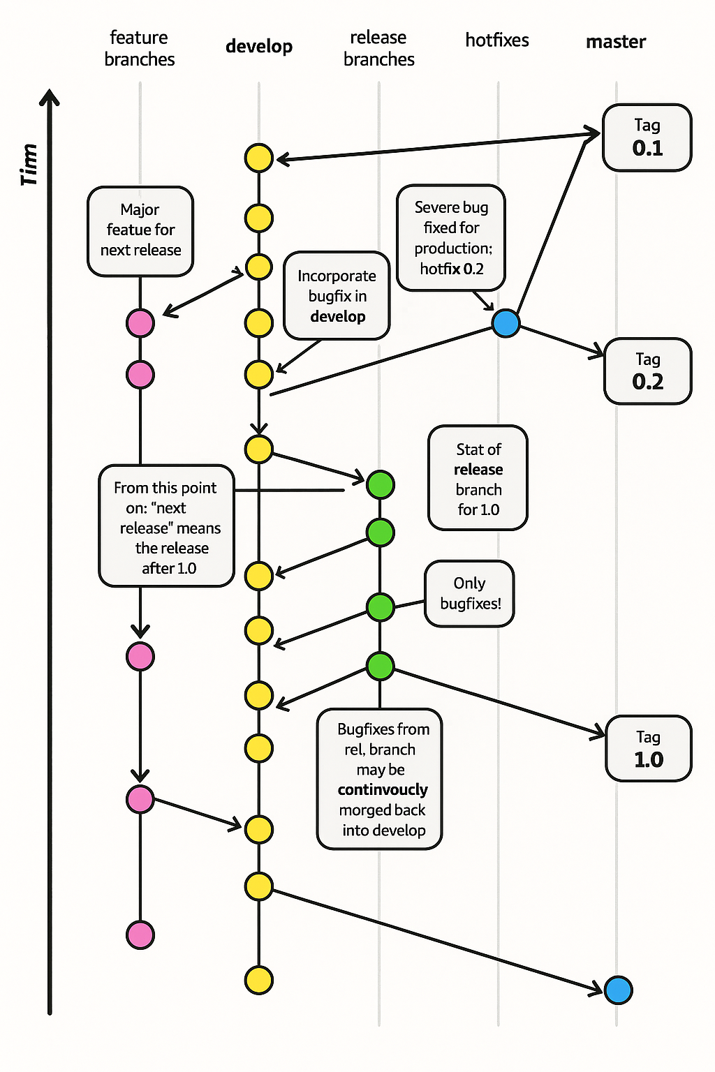 Diagram illustrating the Git flow workflow with parallel lanes for feature branches, develop, release branches, hotfixes, and master. It shows how features are merged into develop, release branches are created from develop, hotfixes are branched from master, and all changes are eventually merged back into master and develop with tagged versions.