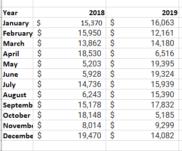 Excel data that needs to be unpivoted