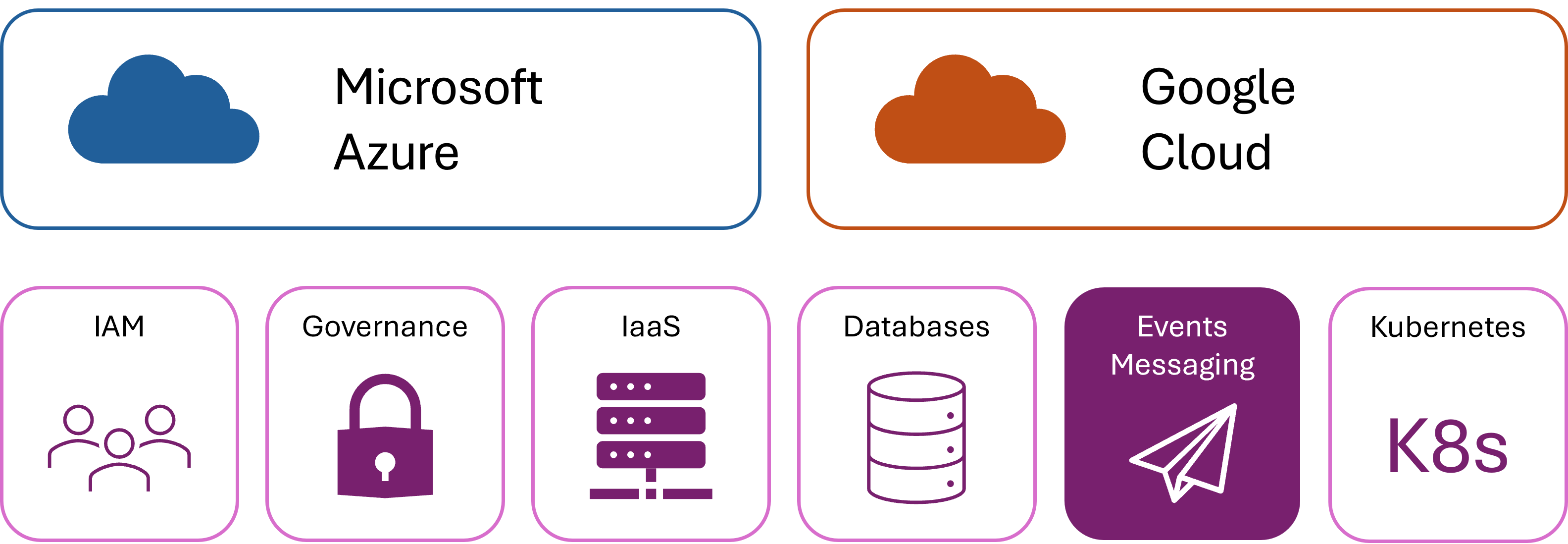 Diagram that shows the types of services provided by Microsoft Azure and Google Cloud, with events messaging highlighted.