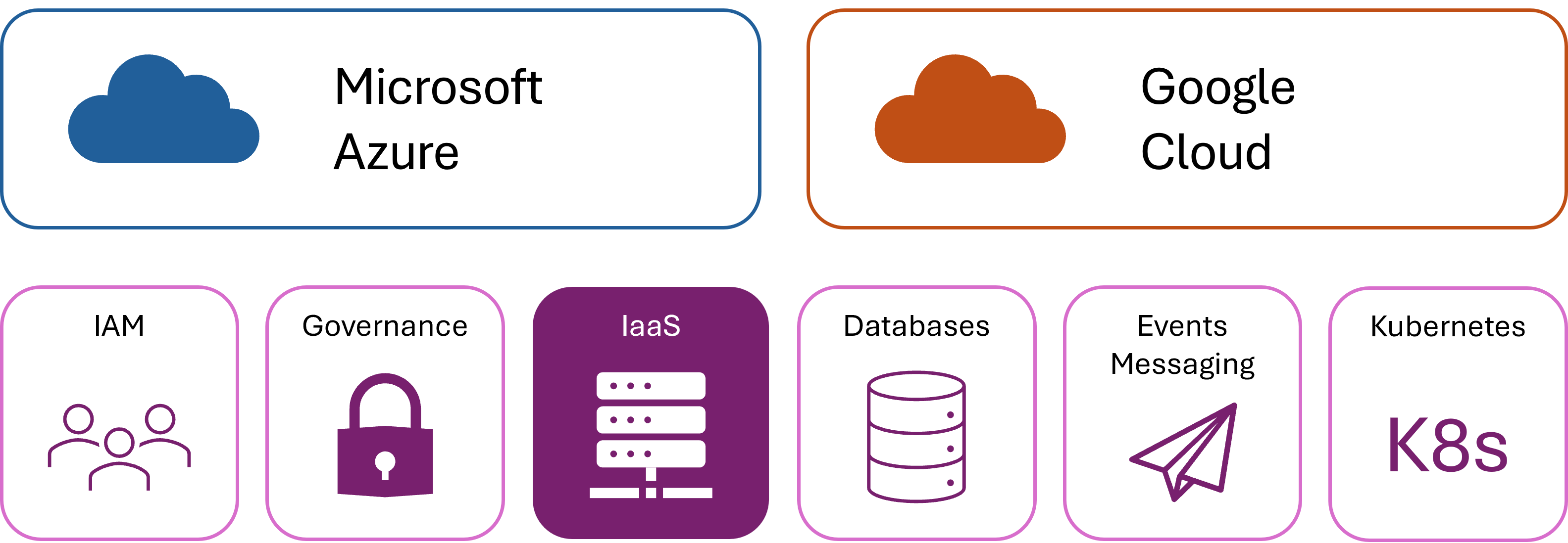 Diagram that shows the types of services provided by Microsoft Azure and Google Cloud, with infrastructure as a service highlighted.