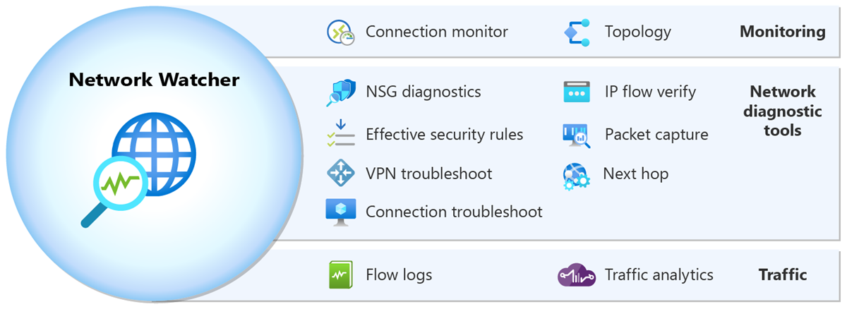 Diagram illustrating the Network Watcher tools.