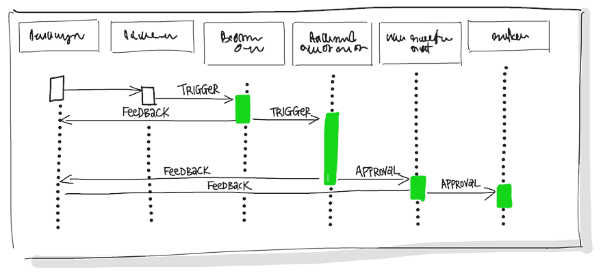 Diagram showing the continuous delivery pipeline with stages for build, test, staging, and production environments, emphasizing automated deployment processes.