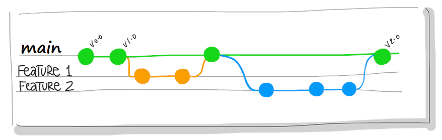 Diagram showing Git branching with main branch, feature branches, and merge points.