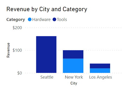 Screenshot of a column chart showing revenue per category for each city.