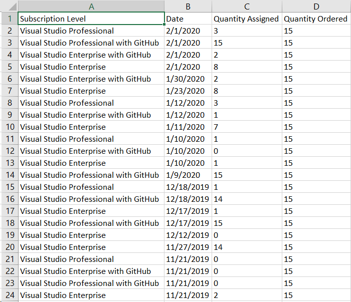 Screenshot of the assignment history report. Maximum Usage Full Report