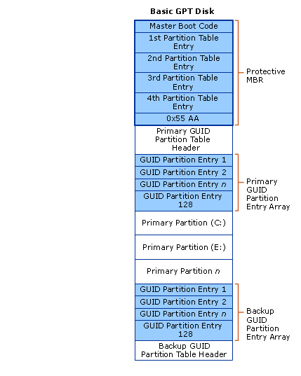 An illustration of a GPT layout.