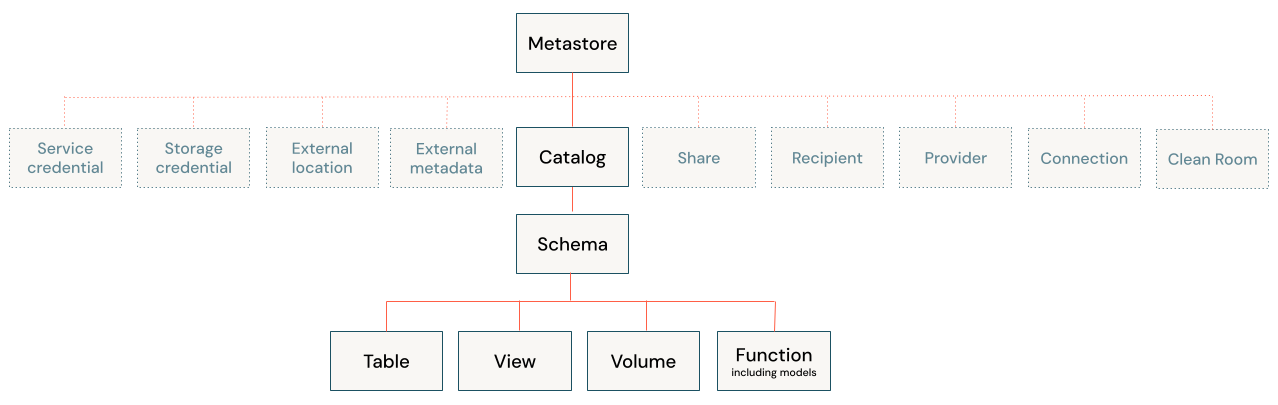 Diagrama del modelo de objetos del catálogo de Unity
