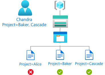 Diagrama de la condición que muestra el acceso de lectura a blobs basado en etiquetas de índice de blobs y atributos de seguridad personalizados de varios valores.