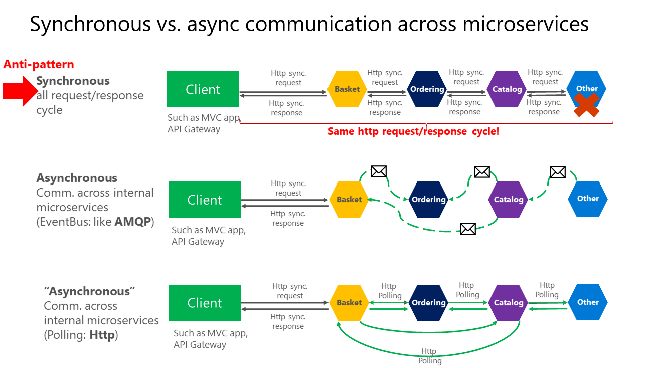 Diagrama que muestra tres tipos de comunicaciones entre microservicios.