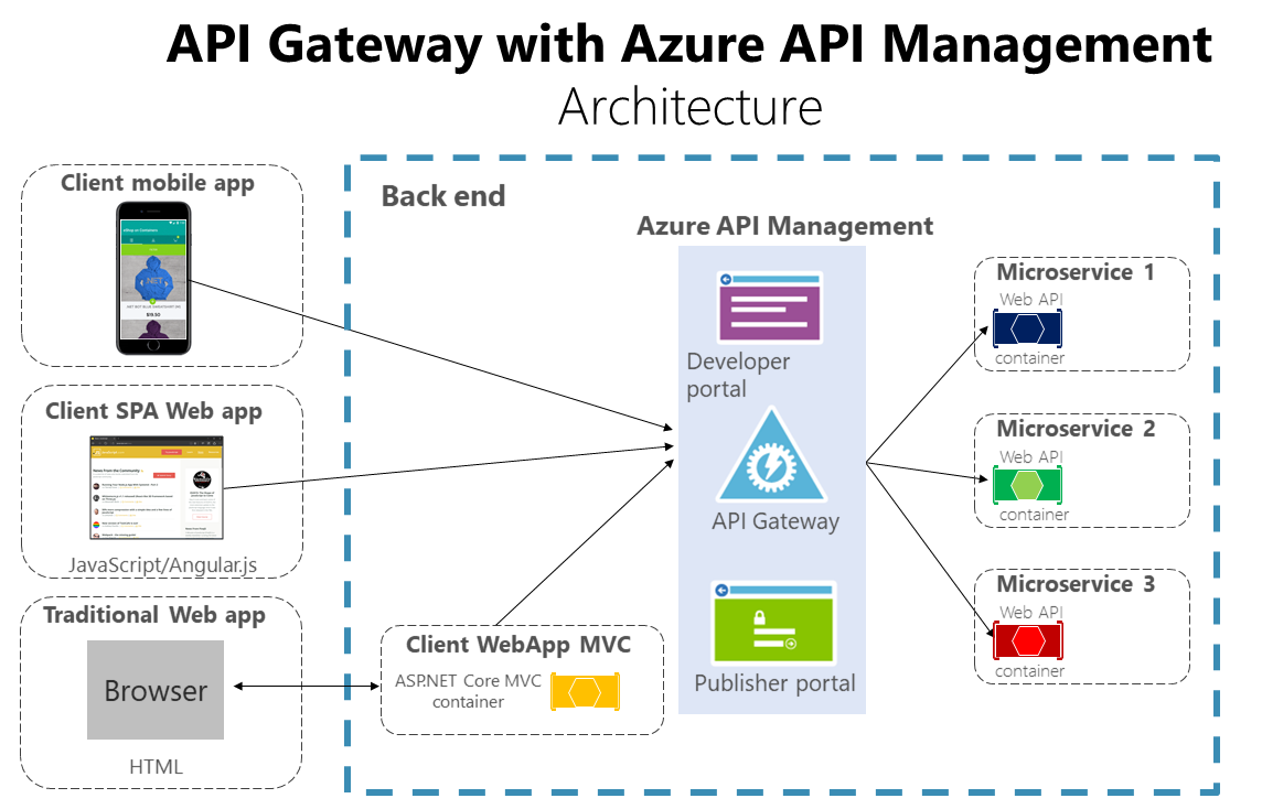 Diagrama que muestra cómo usar Azure API Management como puerta de enlace de API.