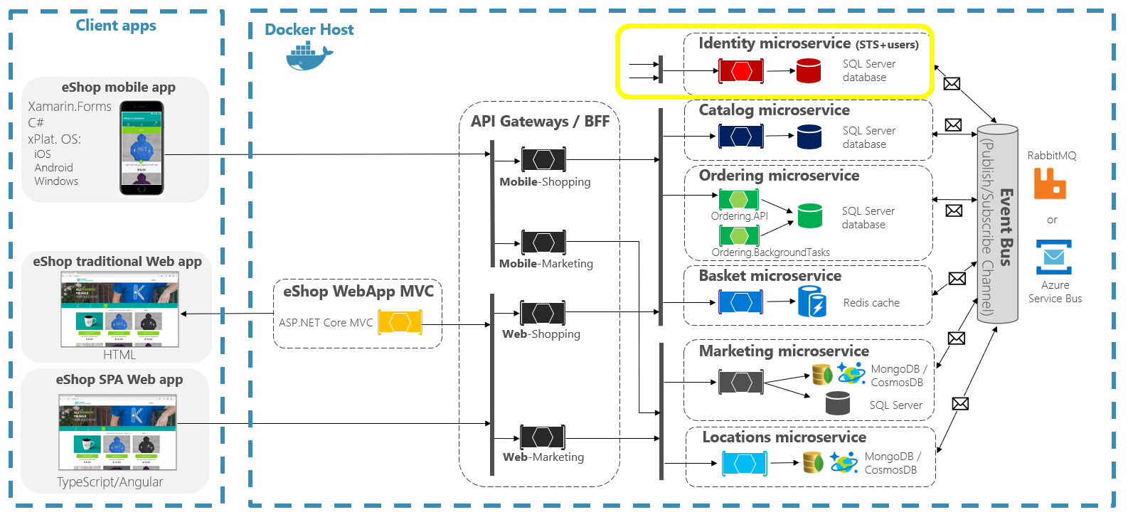 Diagrama que muestra el microservicio identity debajo de la puerta de enlace de API.