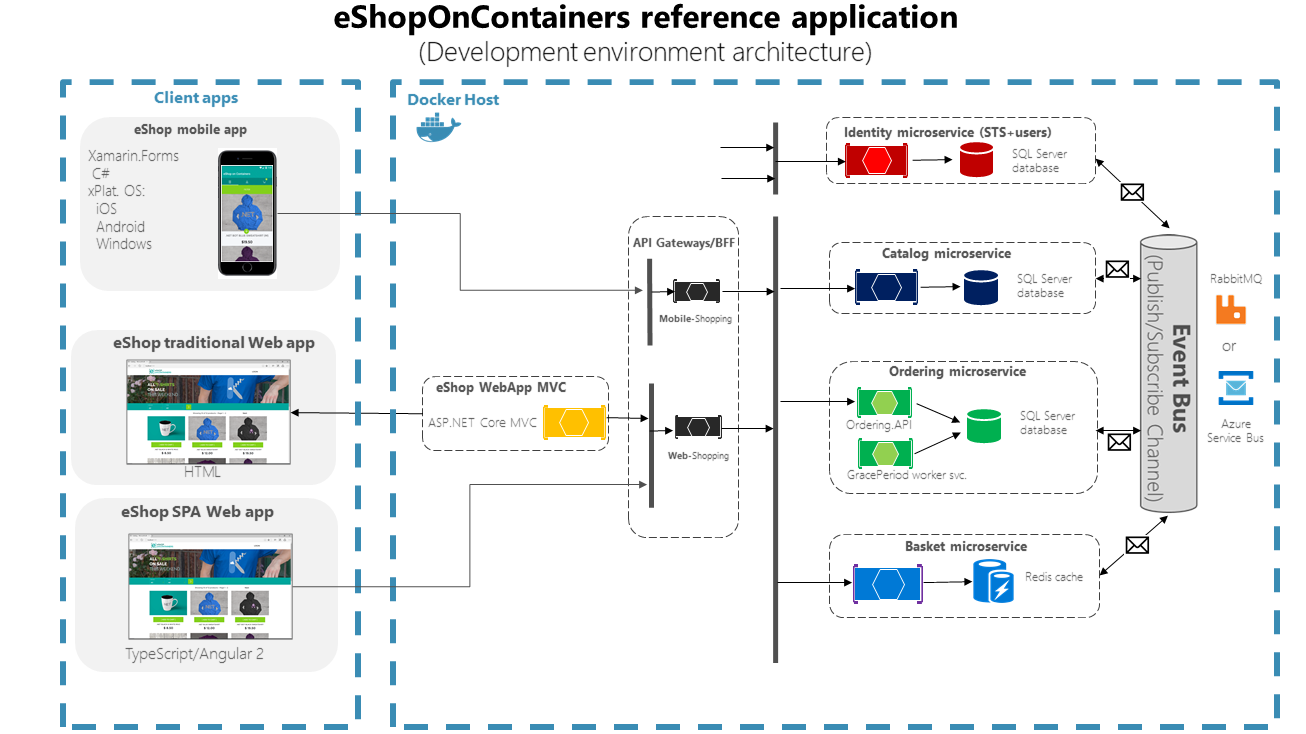 Diagrama de aplicaciones cliente con eShopOnContainers en un único host de Docker.