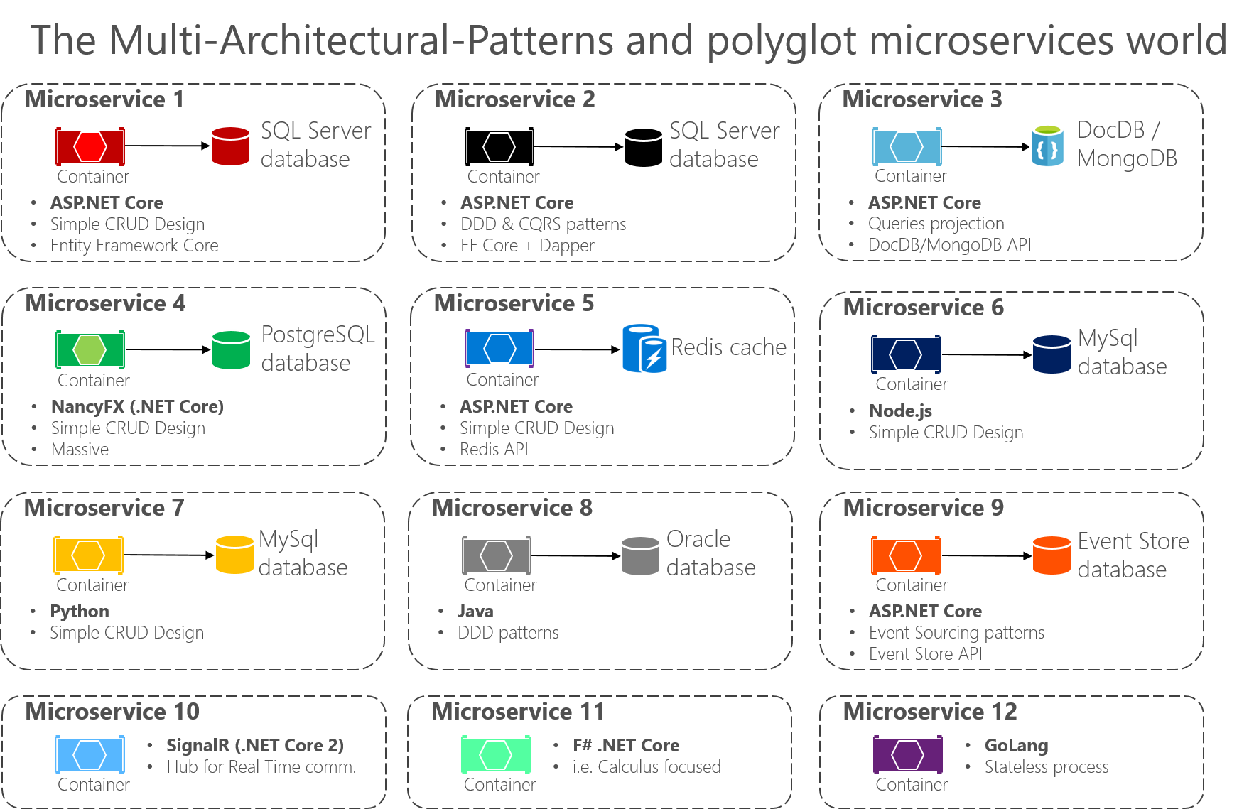 Diagrama que muestra 12 microservicios complejos en una arquitectura global políglota.