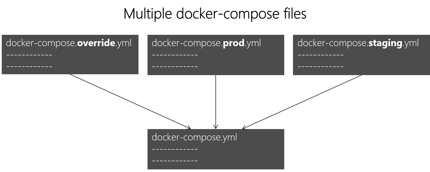 Diagrama de tres archivos docker-compose establecidos para invalidar el archivo base.