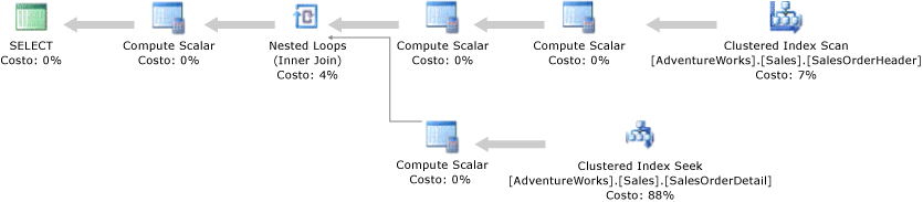 Plan de ejecución con operadores Búsqueda en de índice clúster