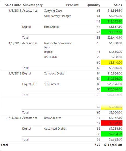 Captura de pantalla del informe de KPI de Report Builder con colores aplicados a determinadas celdas.
