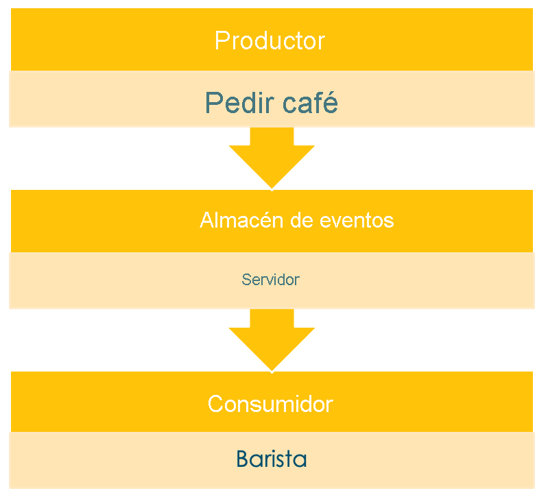 Visualización en la que se muestra el modelo de aprovisionamiento de eventos para pedir un café.