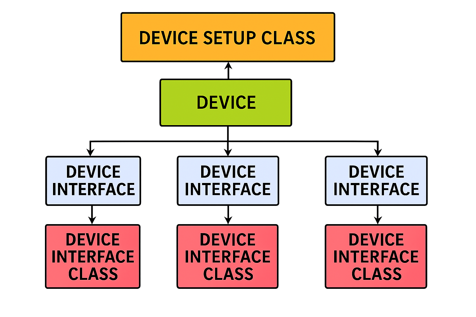 Diagrama que muestra la relación entre un dispositivo, su clase de configuración y sus diversas clases de interfaz.