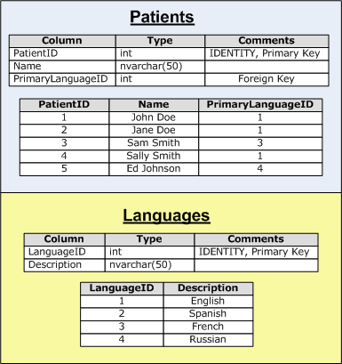 A Tabela de Idiomas é uma tabela de pesquisa usada pela tabela Pacientes