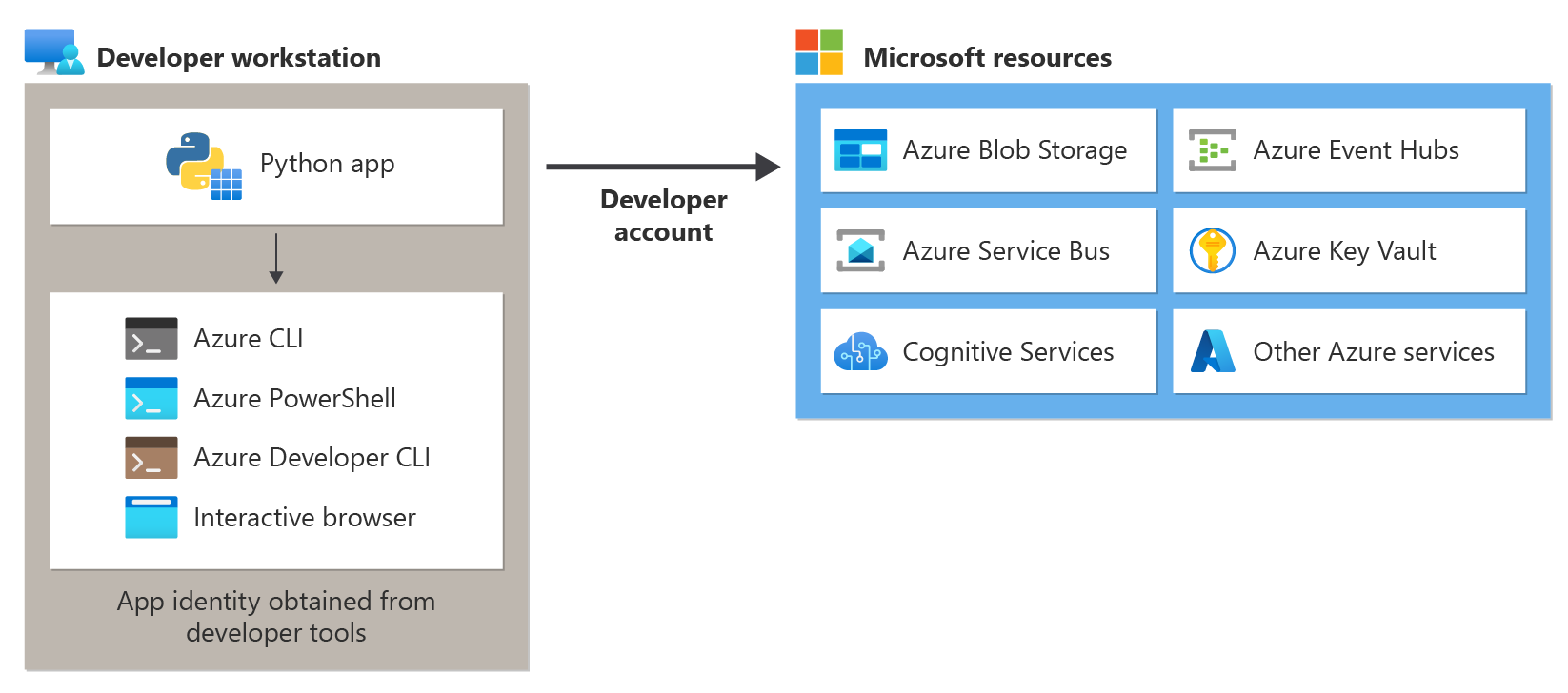 Um diagrama mostrando como um aplicativo Python durante o desenvolvimento local usa as credenciais do desenvolvedor para se conectar ao Azure obtendo essas credenciais de ferramentas de desenvolvimento instaladas localmente.