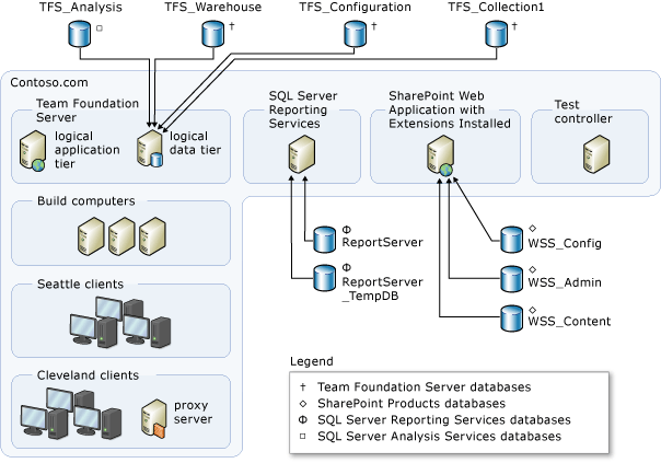 Diagrama de uma implantação moderadamente complexa do Servidor de DevOps do Azure com bancos de dados.