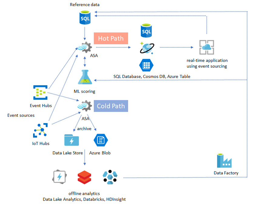 Diagrama mostrando o caminho frio e&nbsp;o caminho crítico em uma solução do Stream Analytics.