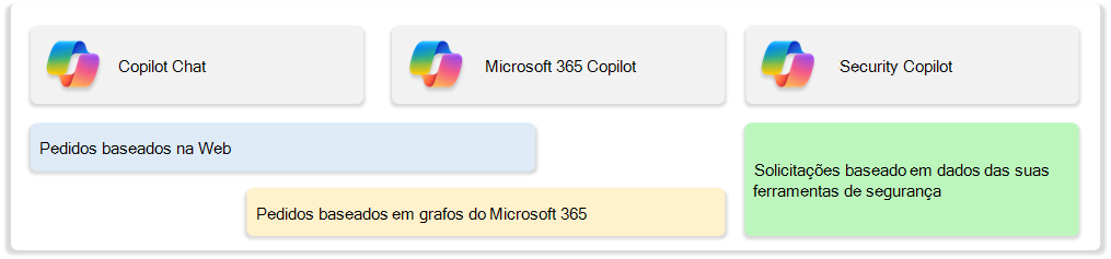 Captura de ecrã que mostra uma abordagem faseada para criar segurança para ferramentas de IA e complementos, começando com proteções para pedidos baseados na Web com Copilot Chat.