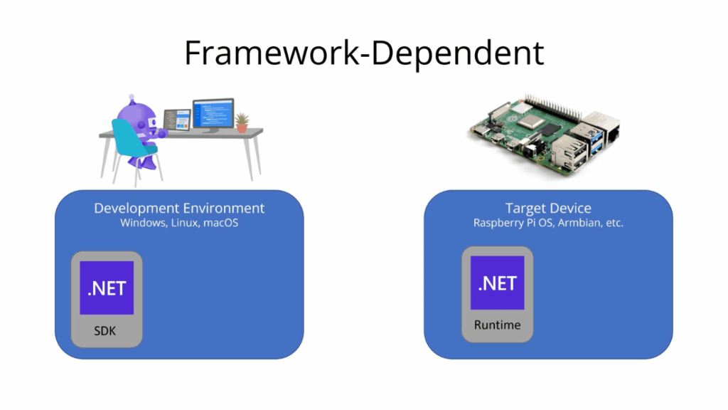 GIF animado mostrando um diagrama de implantação dependente da estrutura. O SDK cria os assemblies, que exigem o runtime do .NET no dispositivo de destino.