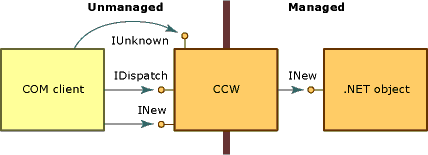 Diagrama que mostra como o CCW fabrica interfaces COM.