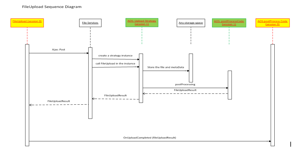File upload sequence diagram.
