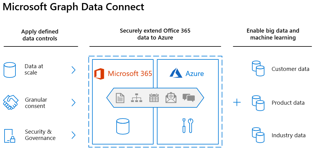 Um diagrama de arquitetura do Microsoft Graph Data Connect, a mostrar controlos de dados definidos, a expansão Office 365 dados para o Azure e a ativação de macrodados e machine learning.