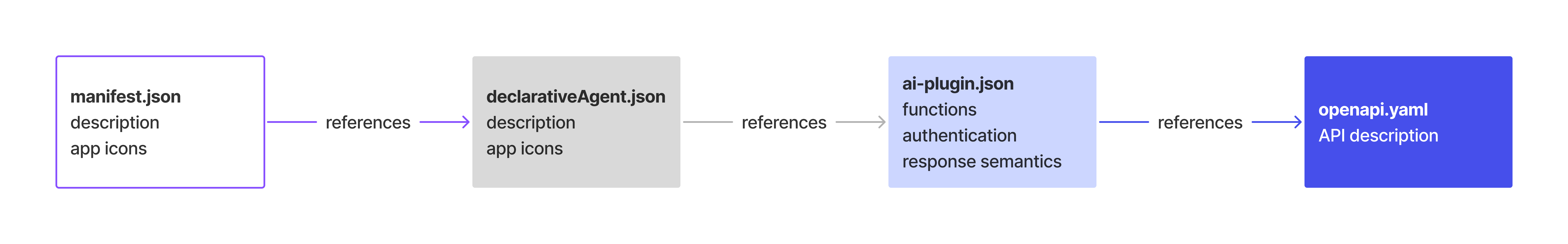 Diagrama a mostrar os quatro ficheiros de manifesto que cada um referencia os outros