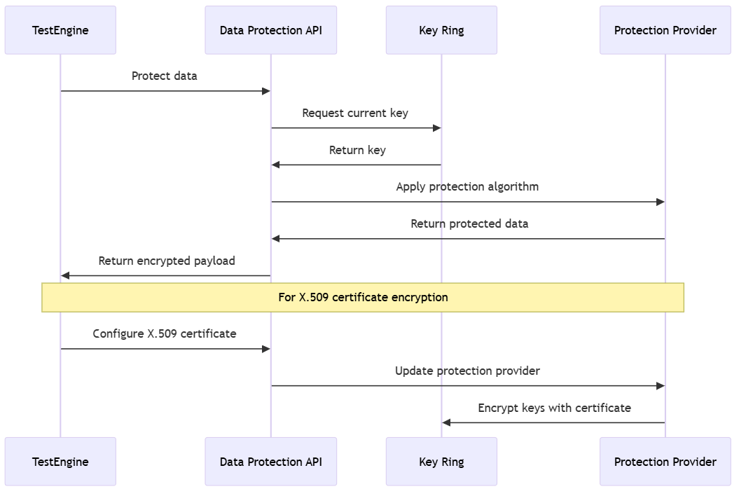 Visão geral do uso da API de proteção de dados Dataverse 