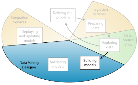 Quarta etapa de mineração de dados: construção de modelos de mineração