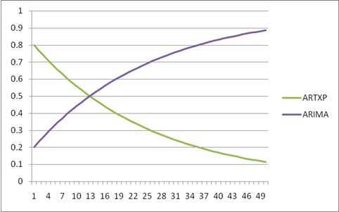 curva de decadência para combinação de modelos de série temporal
