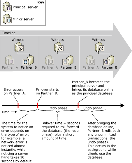 Detecção de erro e tempo de failover Detecção de erro e tempo de failover