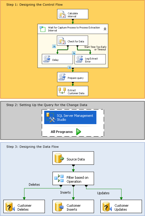 Etapas para criação do pacote de captura de dados de alterações Etapas para criação do pacote de captura de dados de alterações