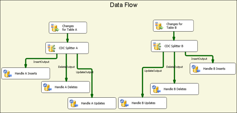 Fluxo de Dados de alterações de processo Fluxo de Dados de alterações de processo