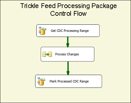 Fluxo de controle do pacote de processamento de trickle feed Fluxo de controle do pacote de processamento de trickle feed